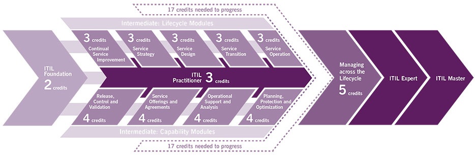 credits formation itil