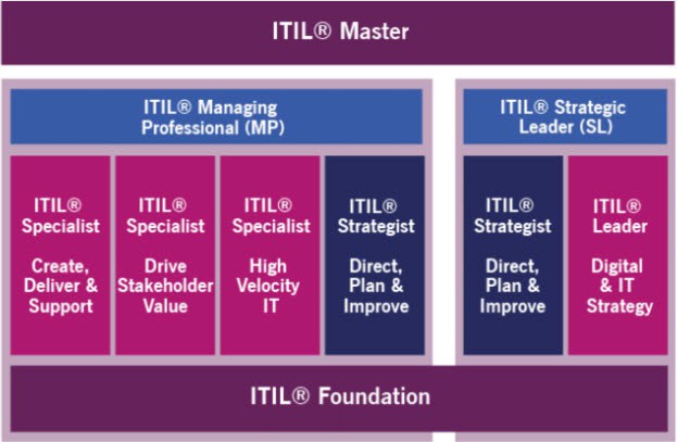 credits formation itil 4